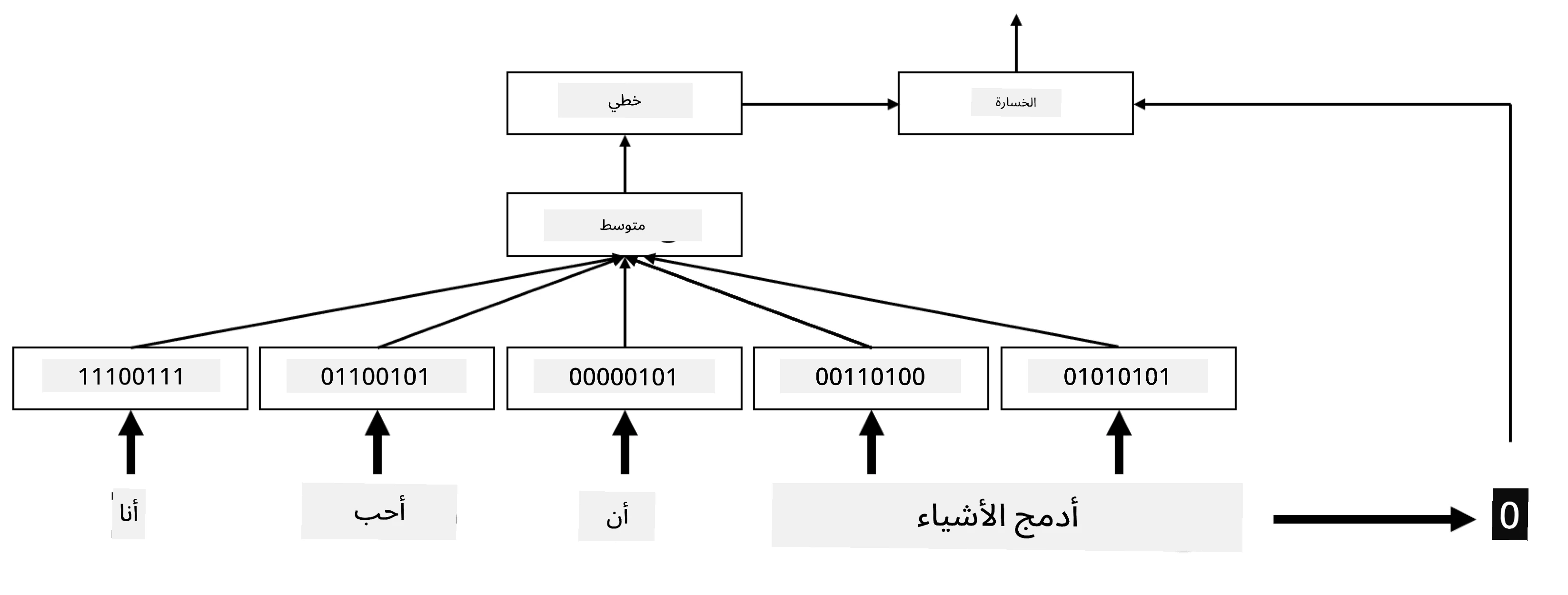 صورة توضح مصنف التضمين لخمس كلمات في تسلسل.