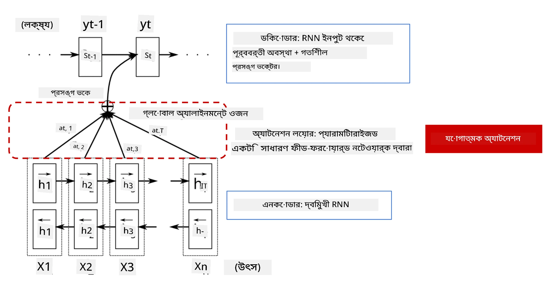 এনকোডার/ডিকোডার মডেল একটি অ্যাডিটিভ অ্যাটেনশন লেয়ার সহ
