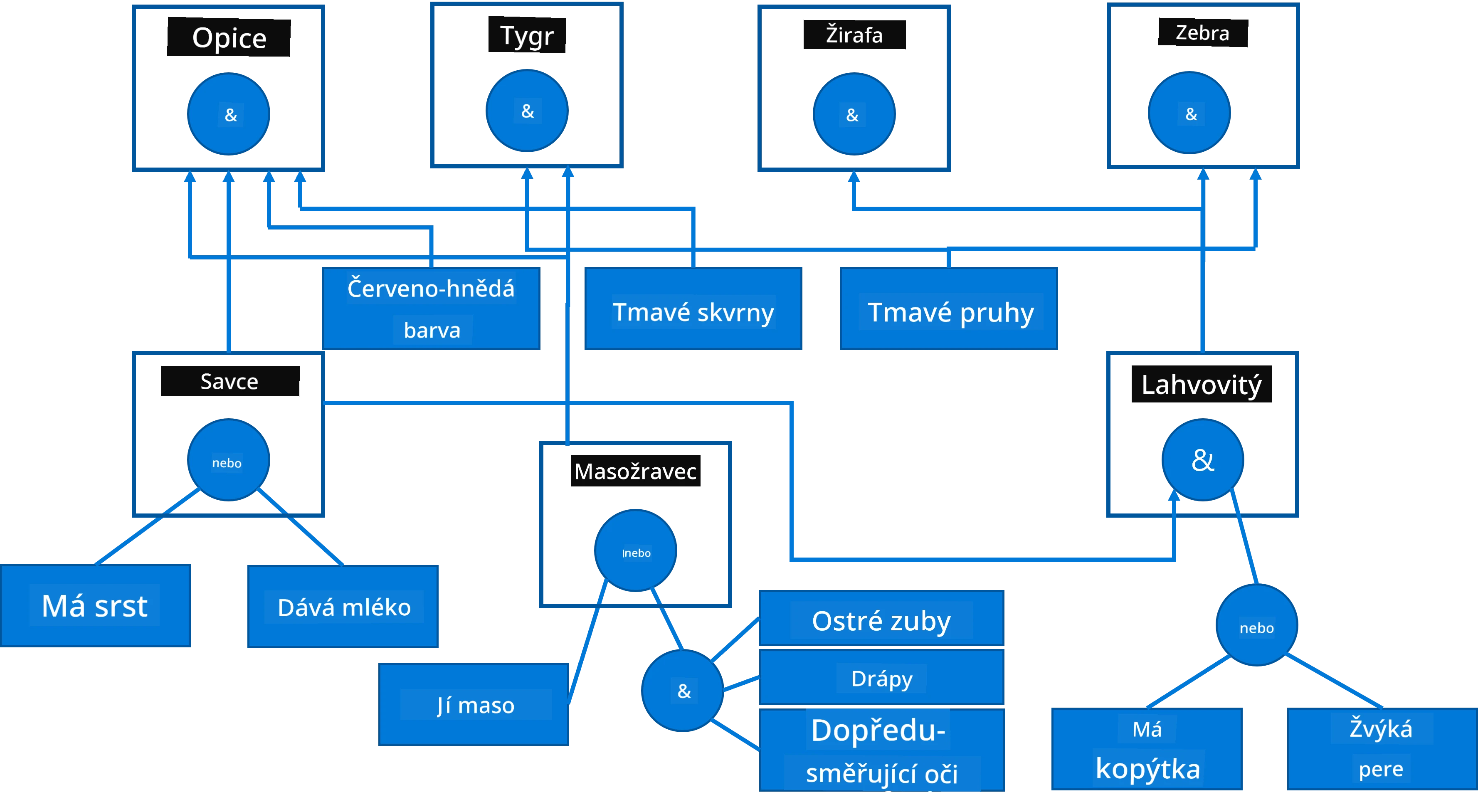AND-OR strom
