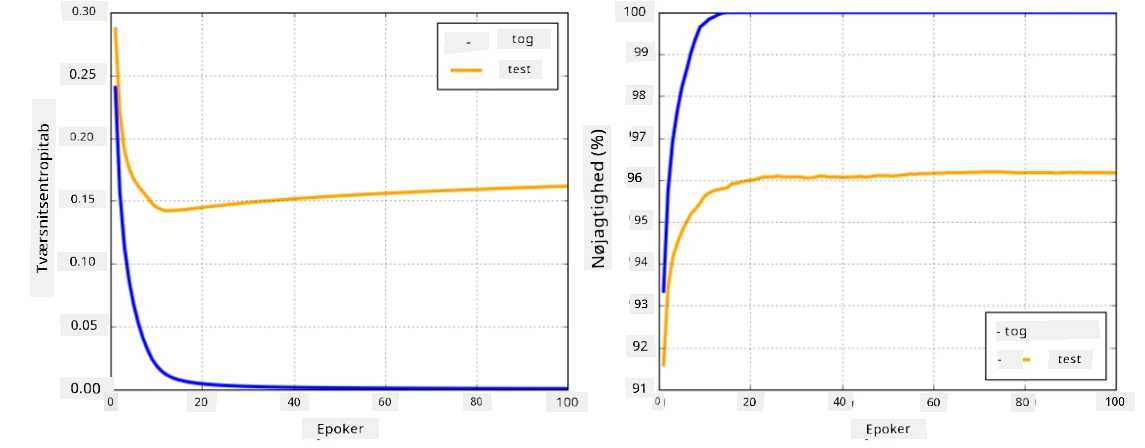 overfitting