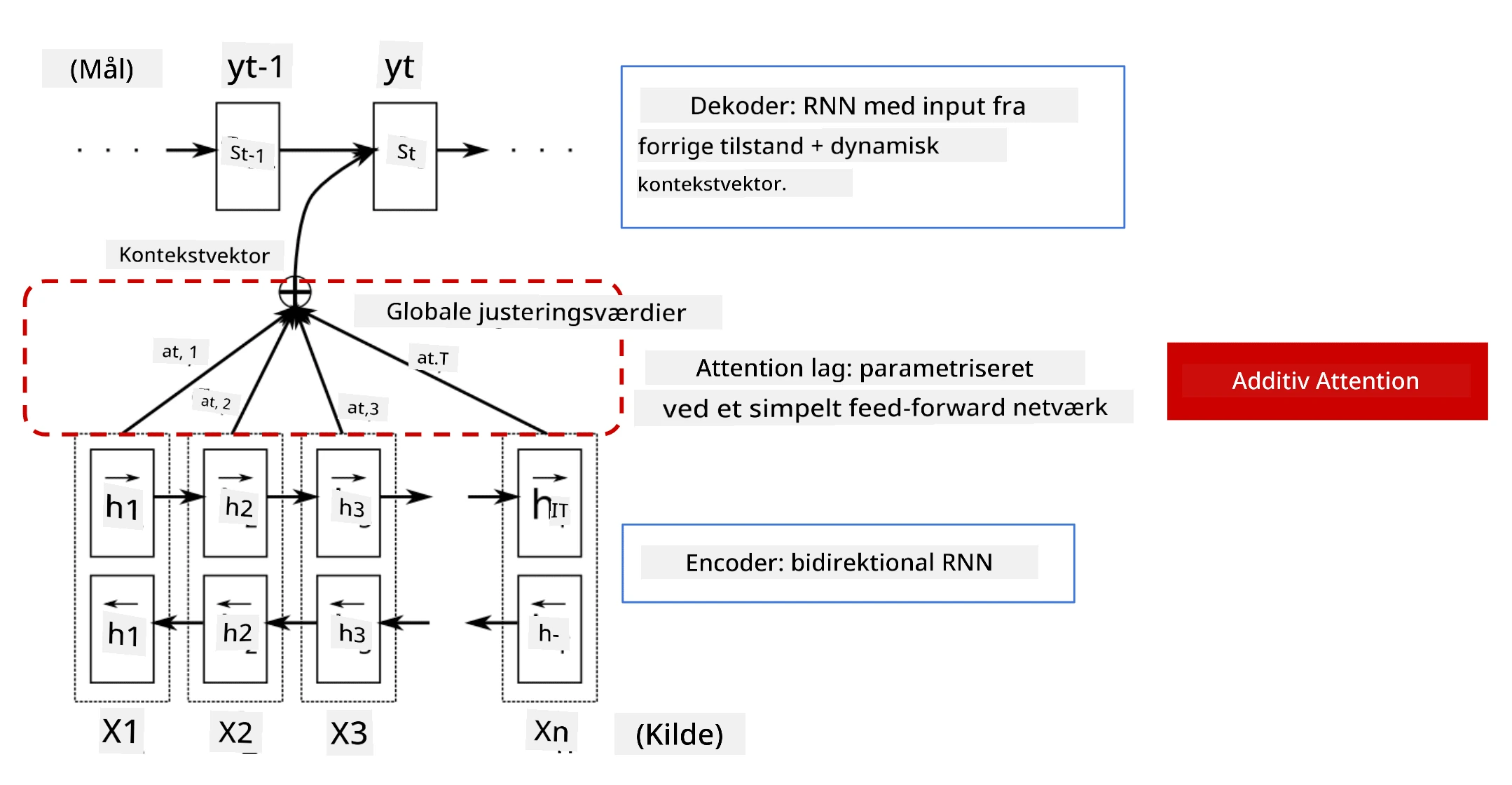 Billede, der viser en encoder/decoder-model med et additivt attention-lag