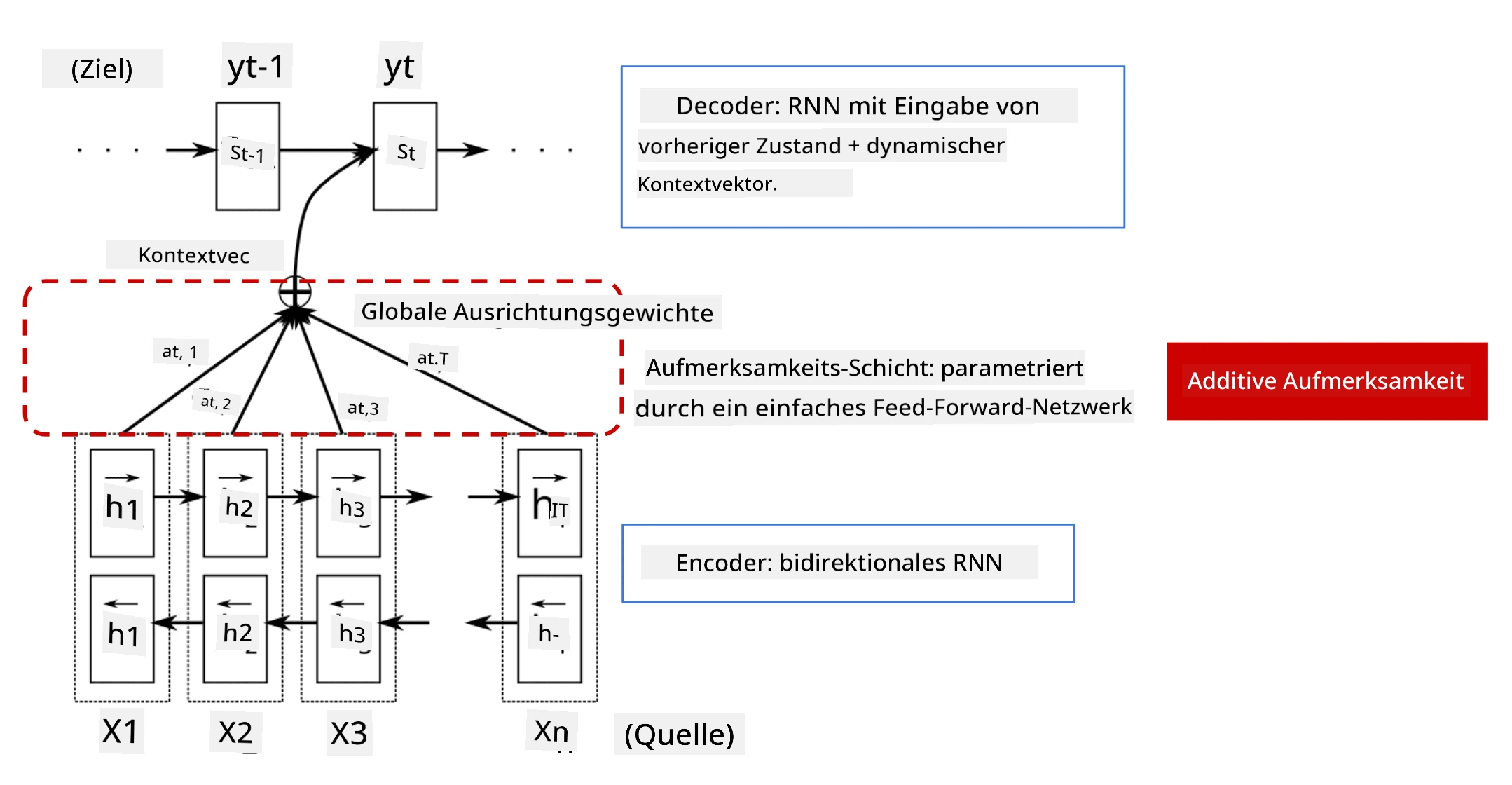 Bild zeigt ein Encoder/Decoder-Modell mit einer additiven Aufmerksamkeits-Schicht