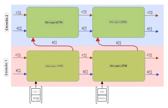 Εικόνα που δείχνει ένα Πολυεπίπεδο LSTM RNN
