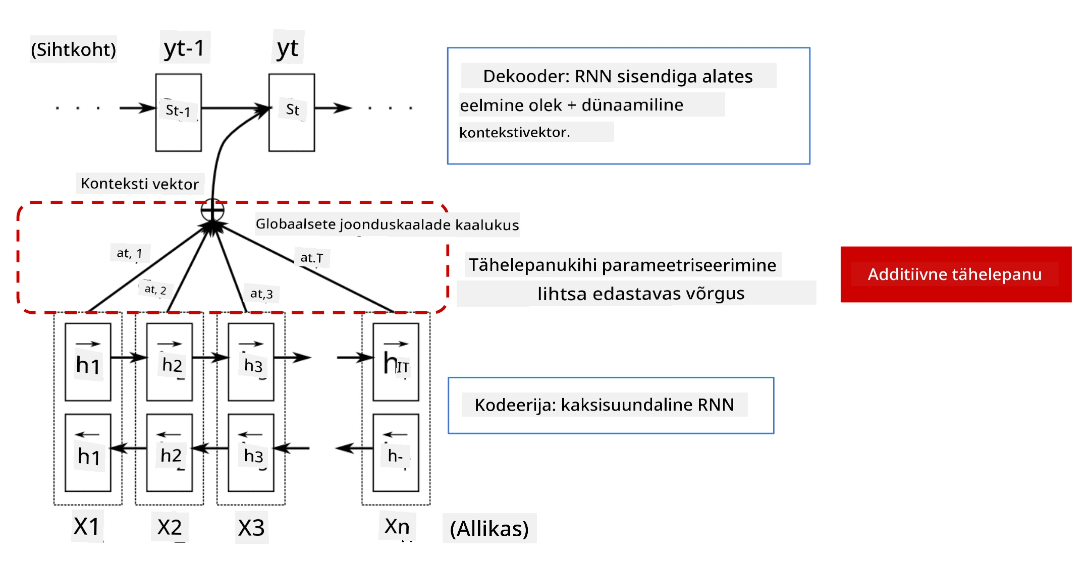 Pilt, mis näitab kodeerija/dekodeerija mudelit koos aditiivse tähelepanu kihiga