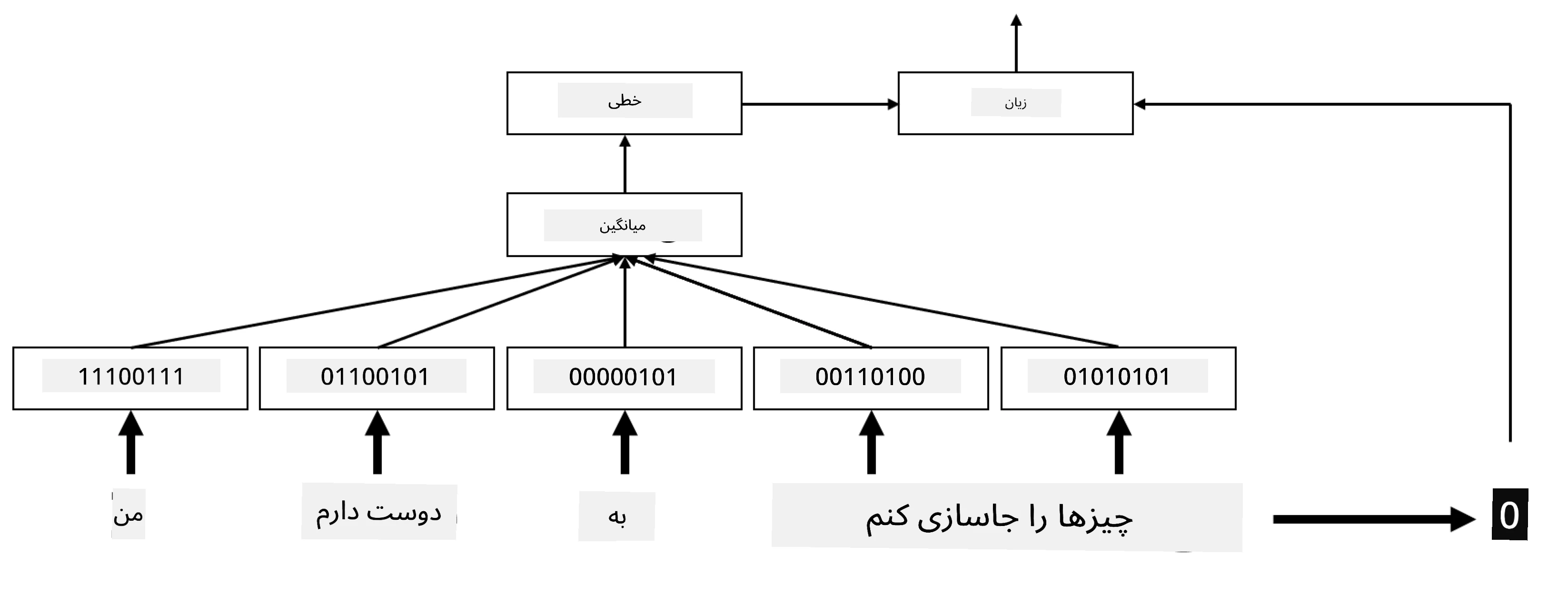 تصویری که یک دستهبند تعبیه برای پنج کلمه دنباله را نشان میدهد.