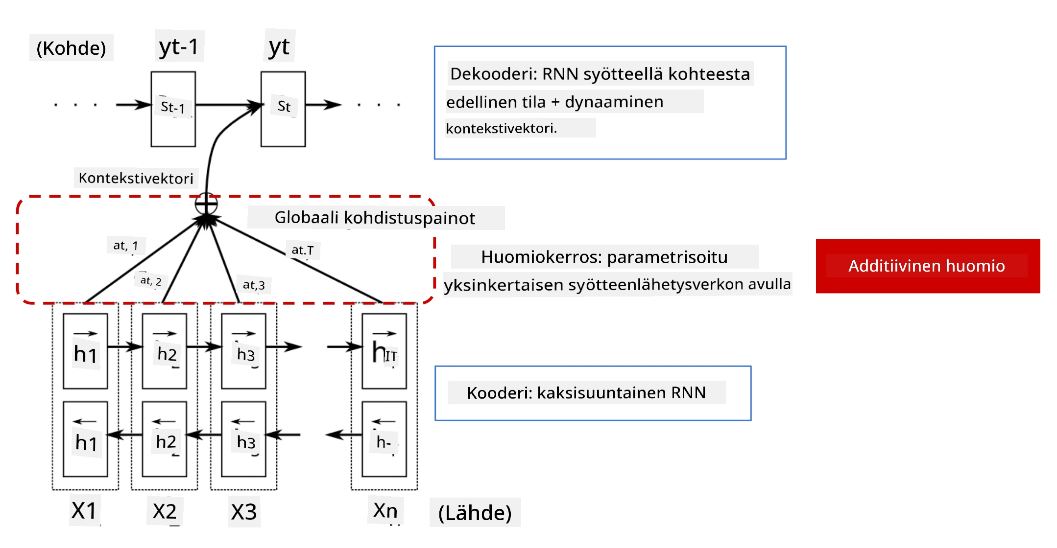 Kuva, joka näyttää enkooderi/dekooderi-mallin additiivisella huomiokerroksella