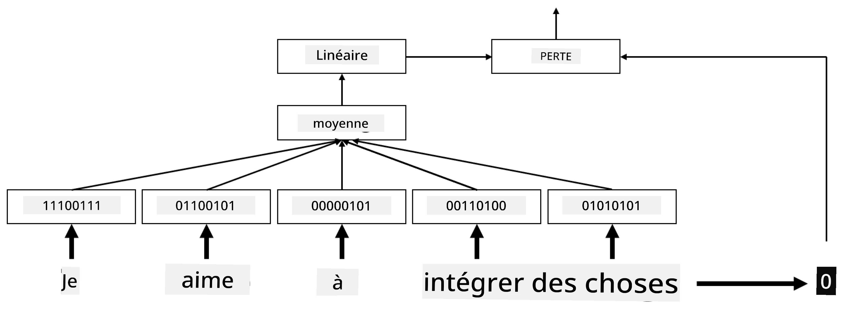 Image montrant un classificateur basé sur des embeddings pour une séquence de cinq mots.