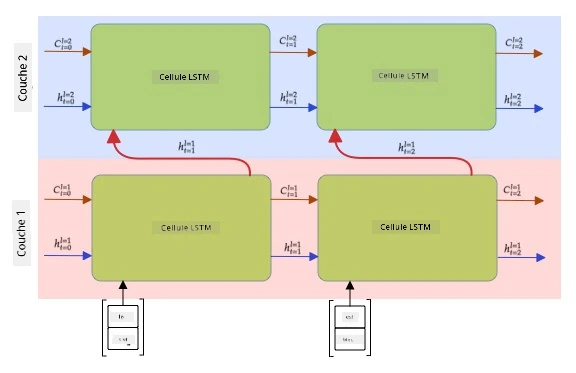Image montrant un RNN LSTM multicouche
