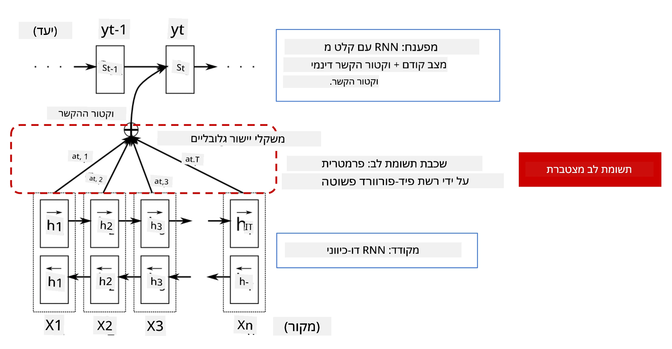 תמונה המציגה מודל encoder/decoder עם שכבת קשב אדיטיבית