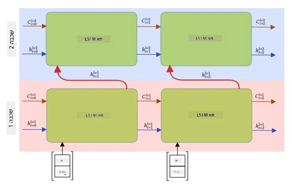 תמונה המציגה RNN רב-שכבתי מסוג LSTM