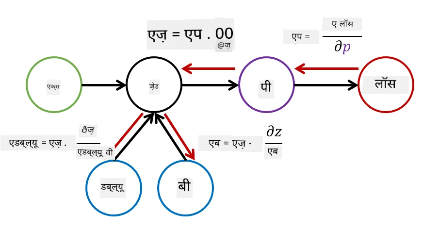 कम्प्यूट ग्राफ