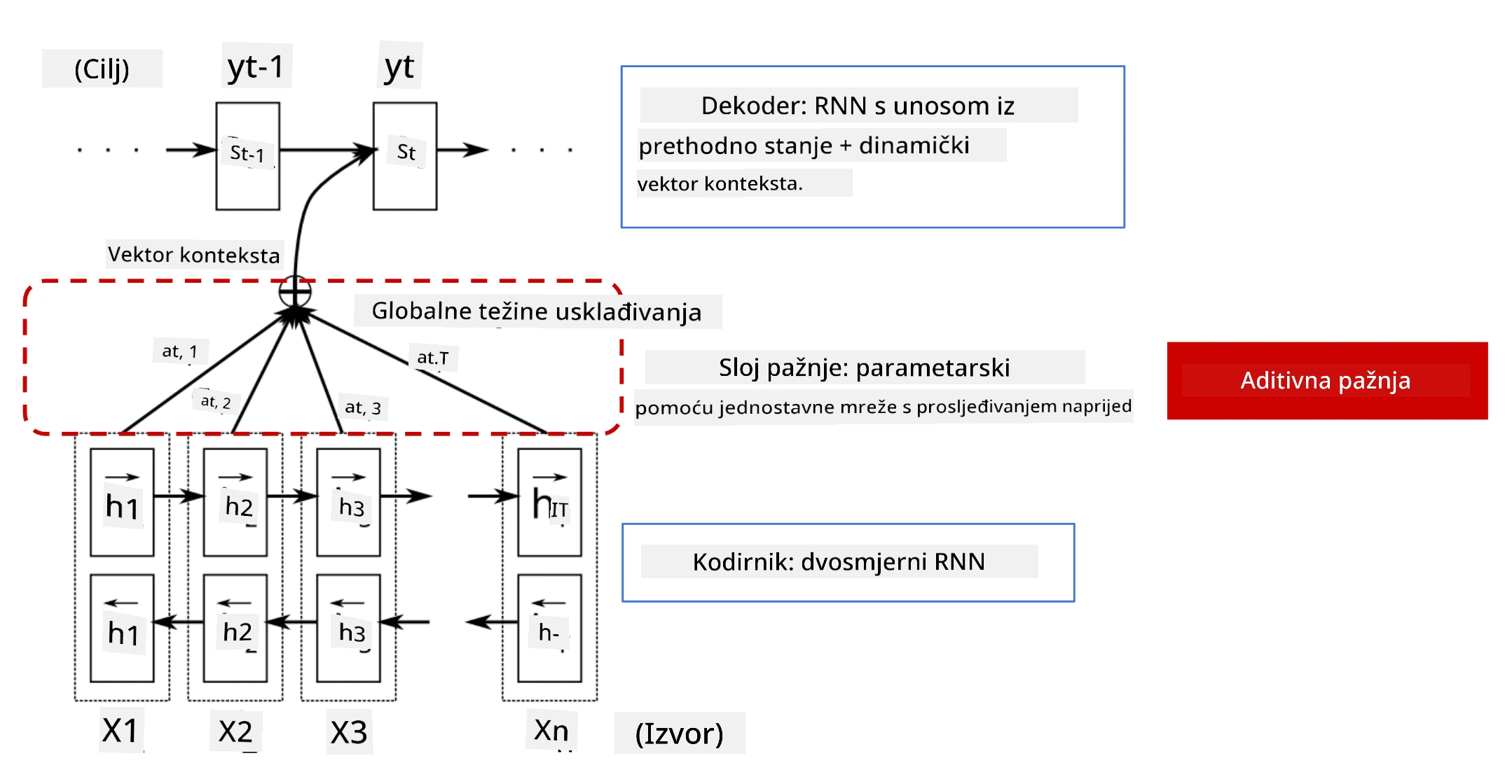 Slika koja prikazuje enkoder/dekoder model s aditivnim slojem pažnje