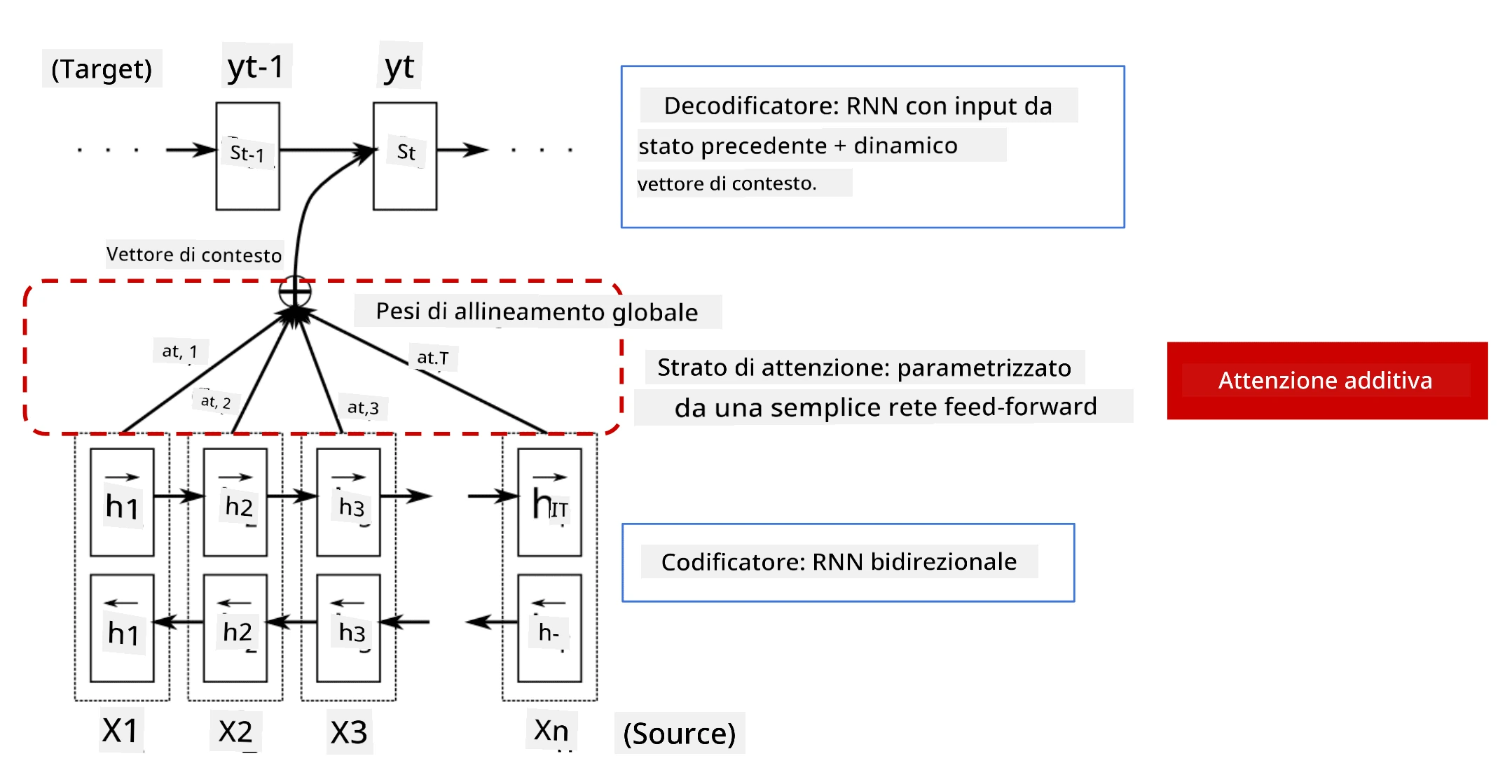 Immagine che mostra un modello encoder/decoder con uno strato di attenzione additiva