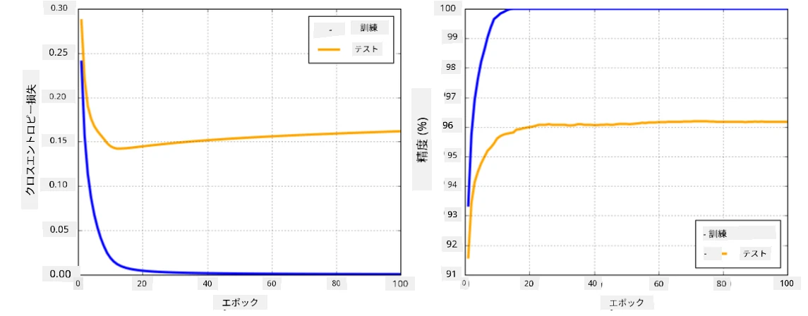 overfitting