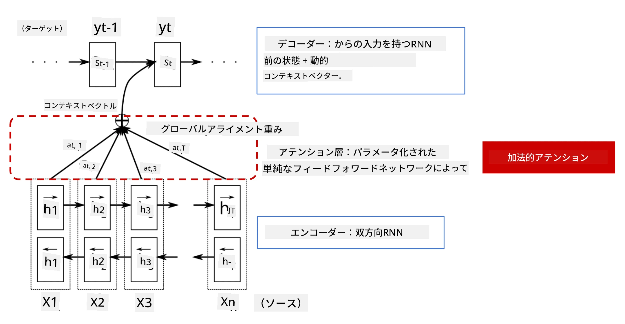 エンコーダ/デコーダモデルと加法型注意層を示す画像