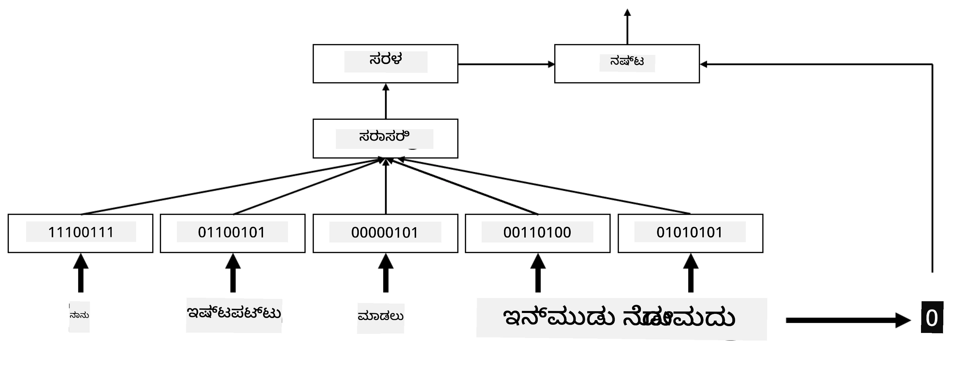 ಐದು ಕ್ರಮ ಪದಗಳಿಗಾಗಿ ಎम्बೆಡ್ಡಿಂಗ್ ವರ್ಗೀಕರಣವನ್ನು ತೋರಿಸುವ ಚಿತ್ರ.