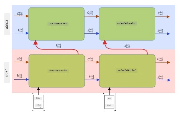 Image showing a Multilayer long-short-term-memory- RNN