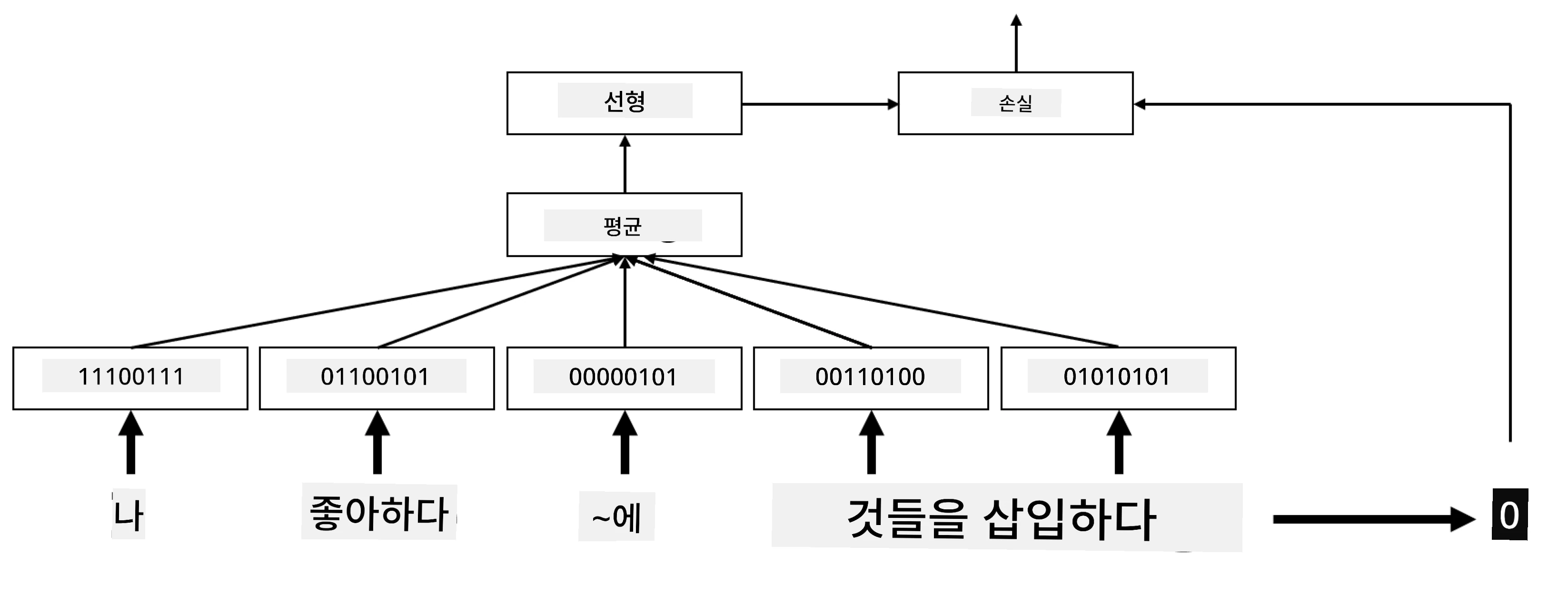 다섯 개의 시퀀스 단어에 대한 임베딩 분류기를 보여주는 이미지.
