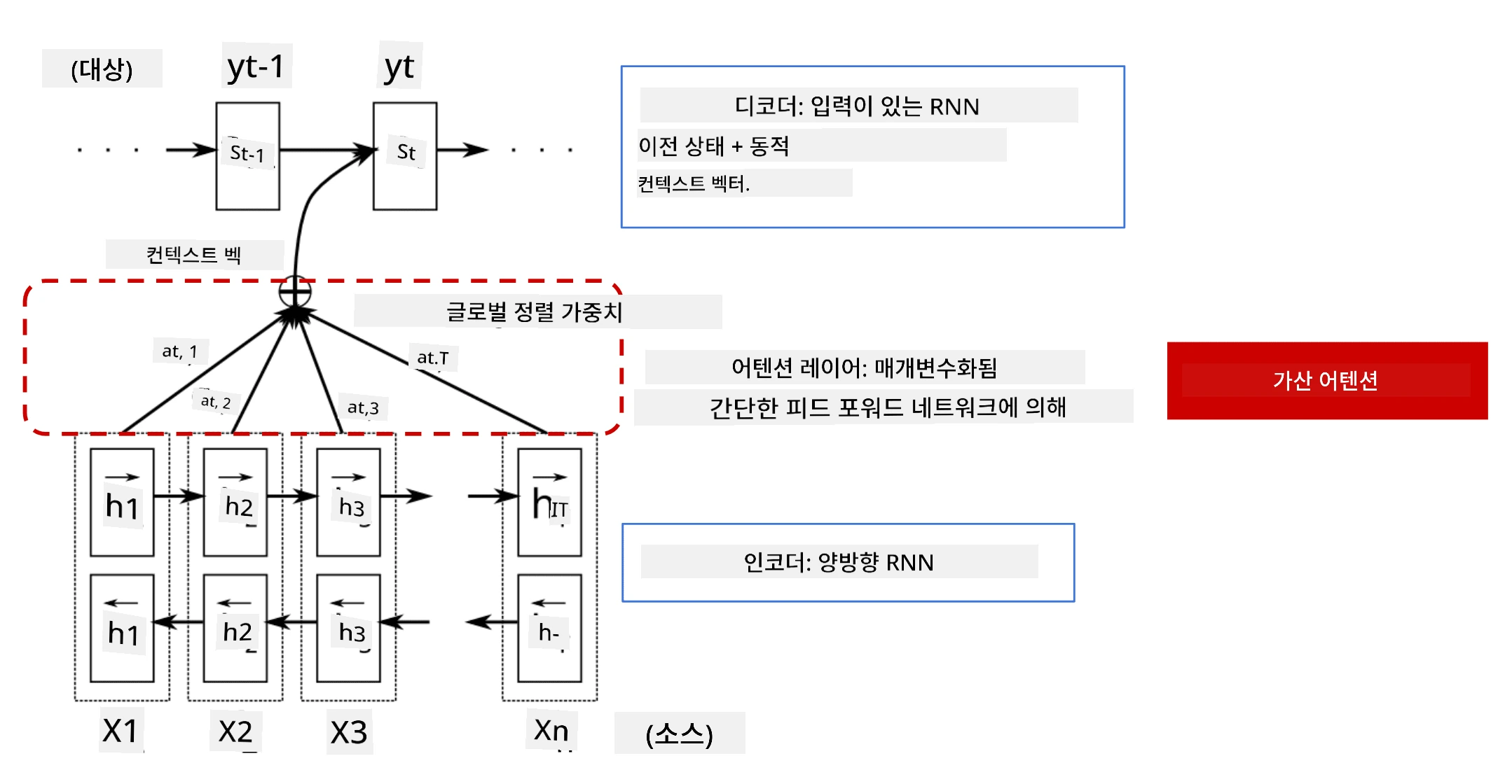 어텐션 레이어가 포함된 인코더/디코더 모델