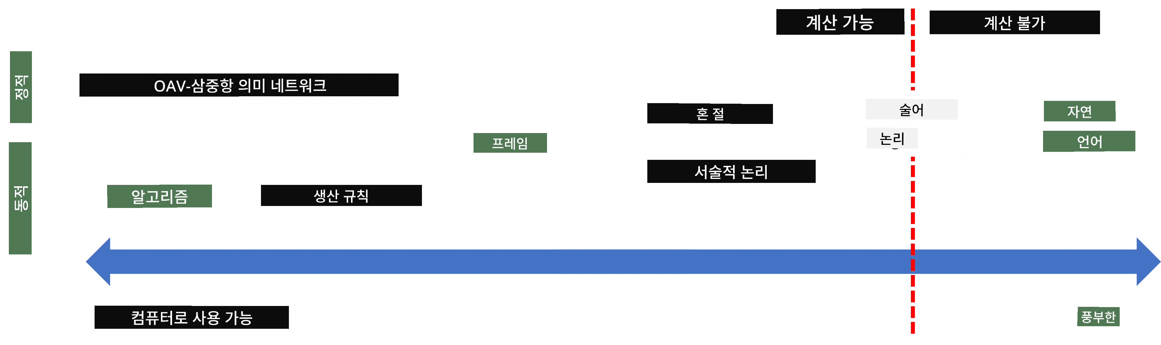 지식 표현 스펙트럼
