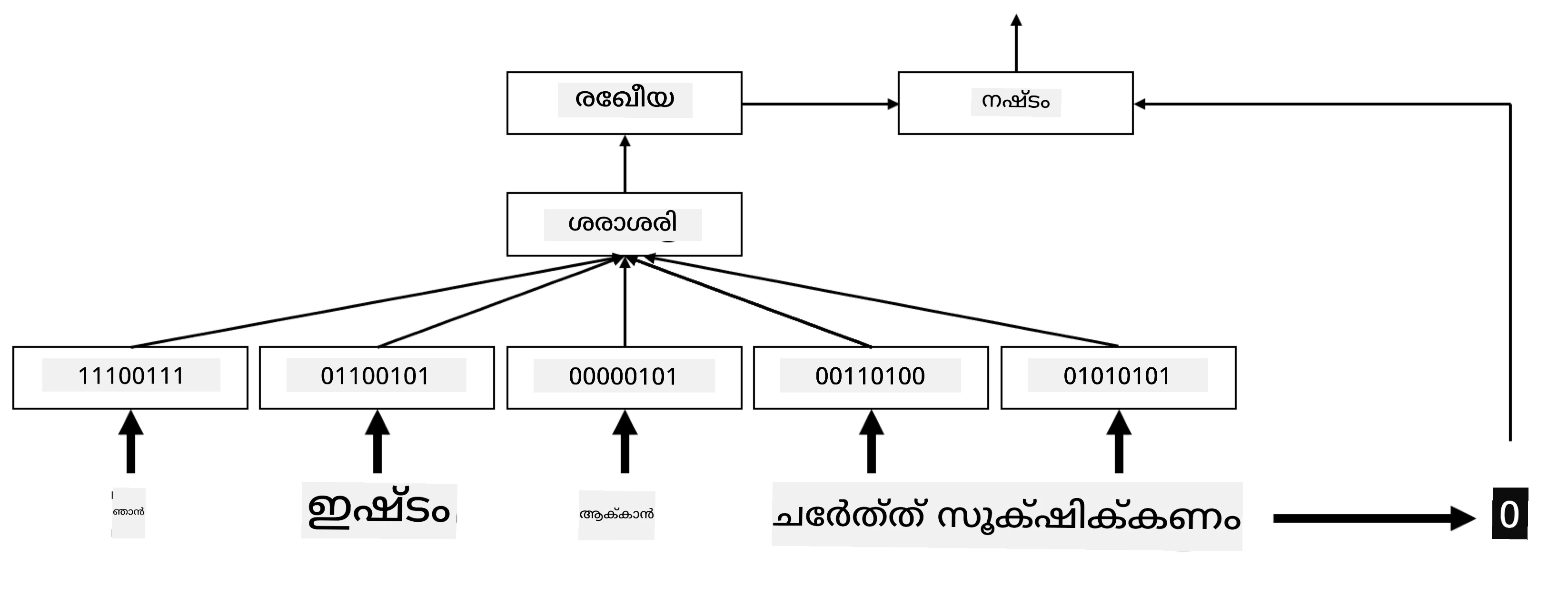 അഞ്ച് സീക്വൻസ് വാക്കുകൾക്കുള്ള എംബെഡിംഗ് ക്ലാസിഫയർ കാണിക്കുന്ന ചിത്രം.