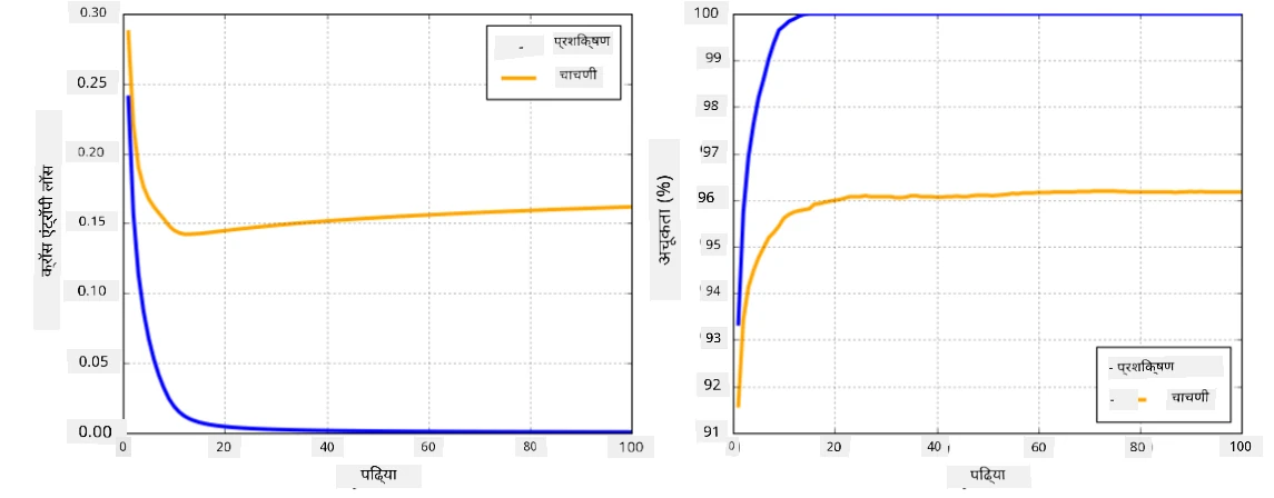overfitting