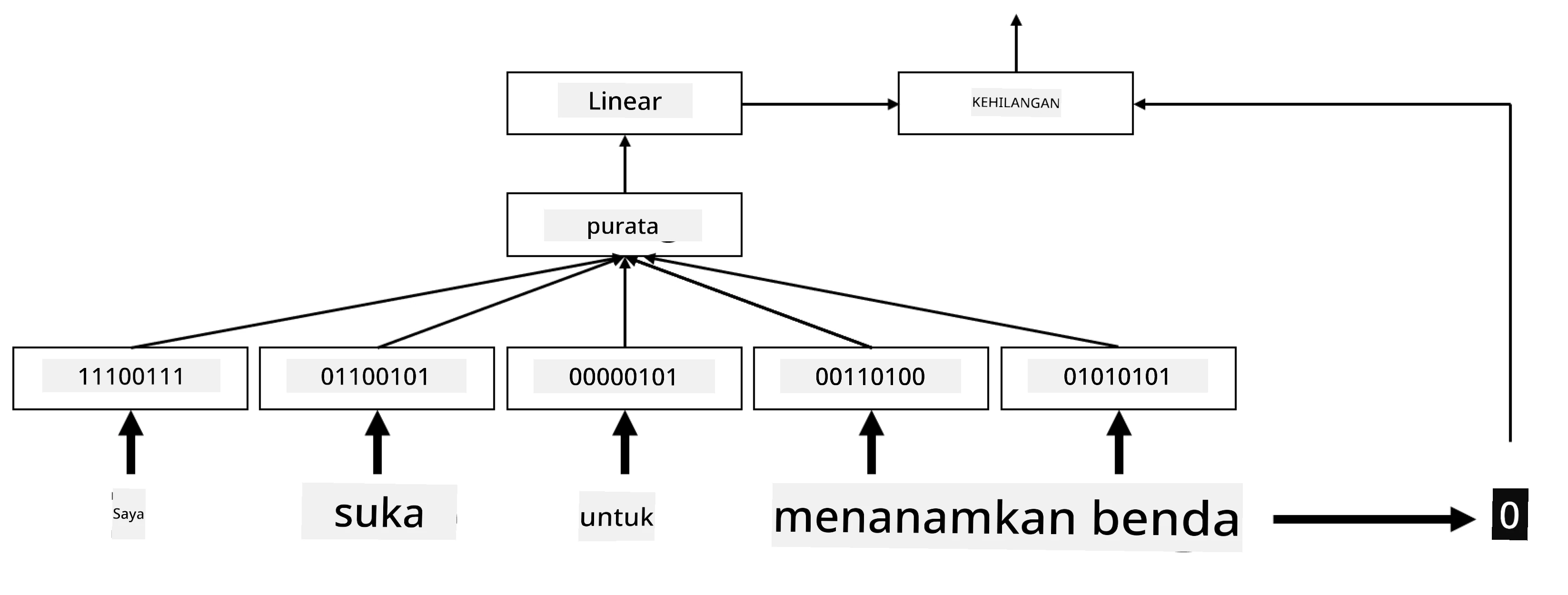 Imej menunjukkan pengklasifikasi pembenaman untuk lima perkataan dalam urutan.
