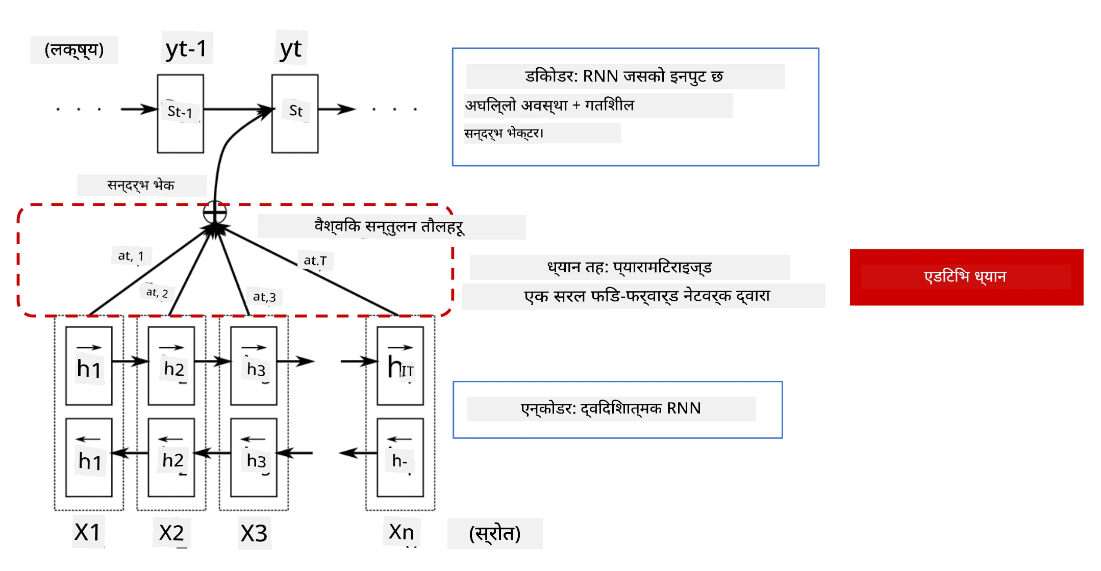 Image showing an encoder/decoder model with an additive attention layer