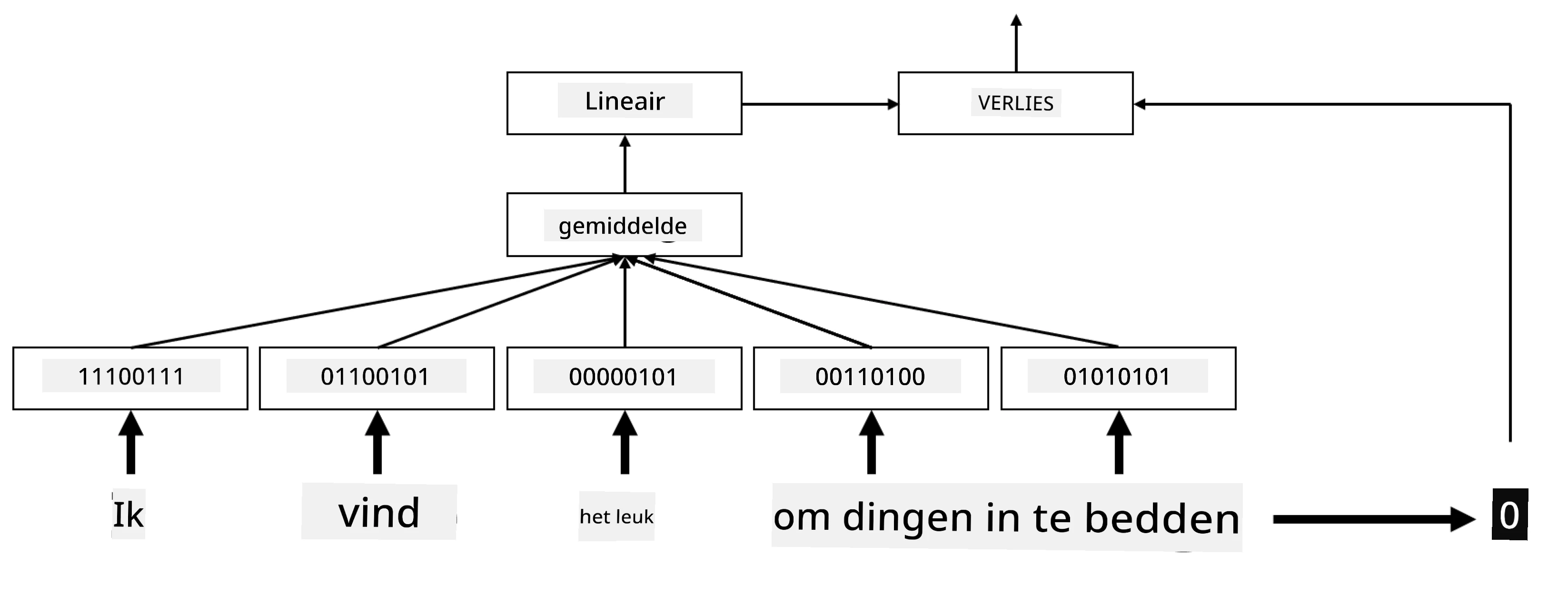 Afbeelding die een embedding classifier toont voor vijf woorden in een reeks.