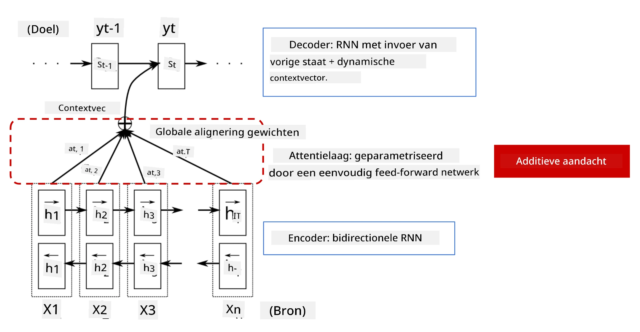 Afbeelding van een encoder/decoder-model met een additieve aandachtlaag