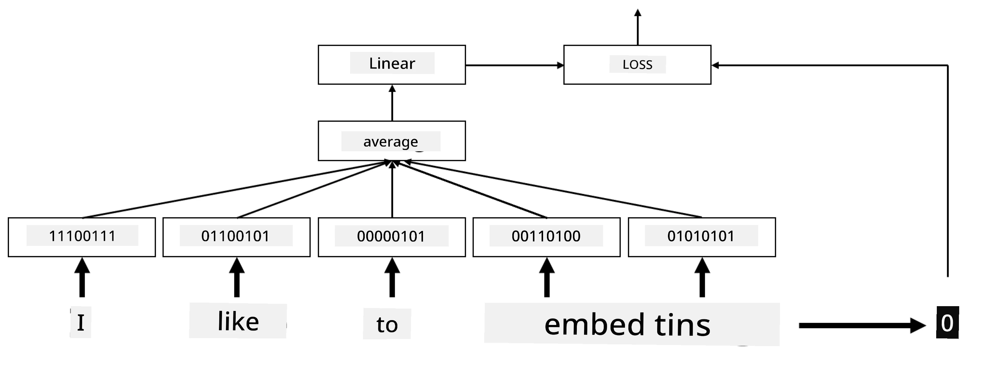 Image showing an embedding classifier for five sequence words.