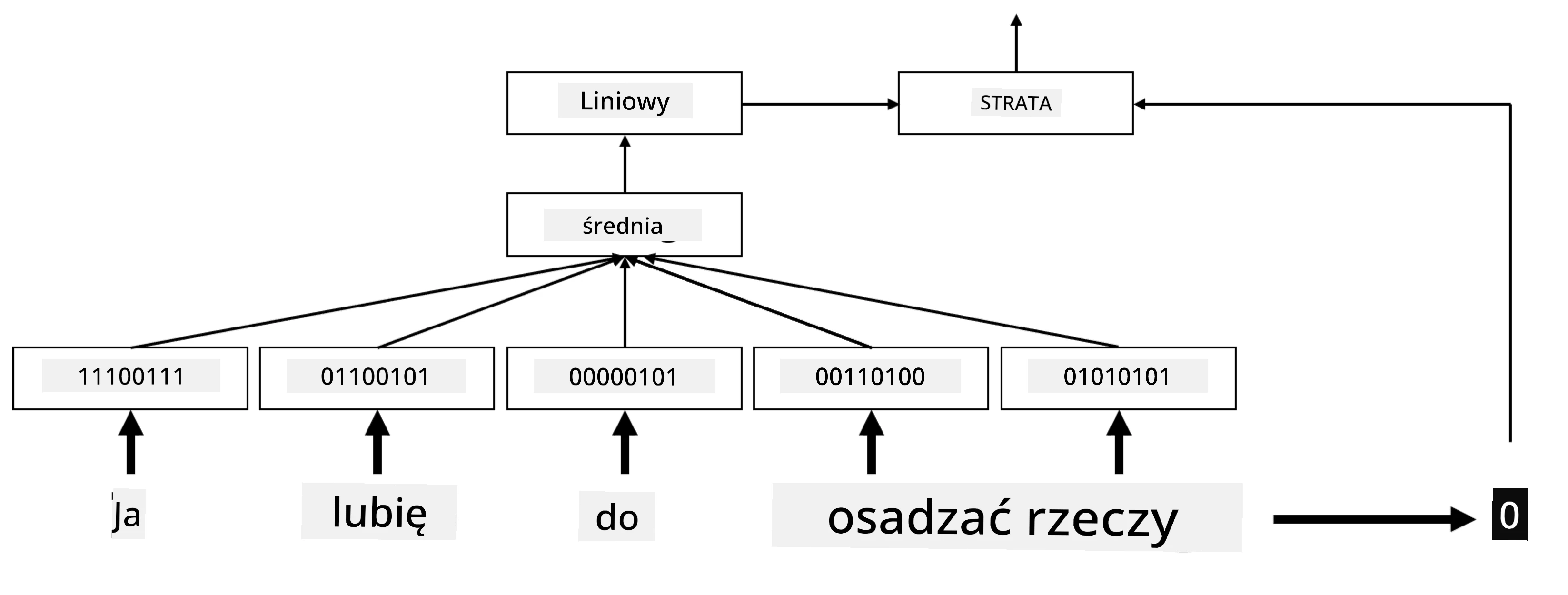Obraz przedstawiający klasyfikator osadzeń dla pięciu słów w sekwencji.