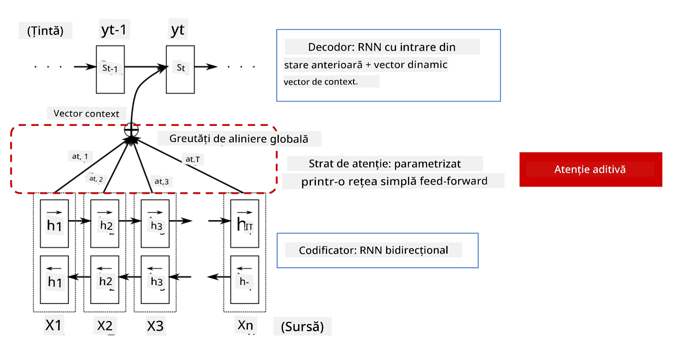 Imagine care arată un model encoder/decoder cu un strat de atenție aditiv