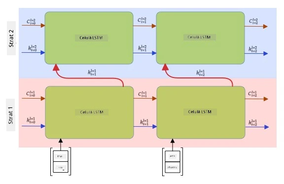 Imagine care arată un RNN LSTM multistrat