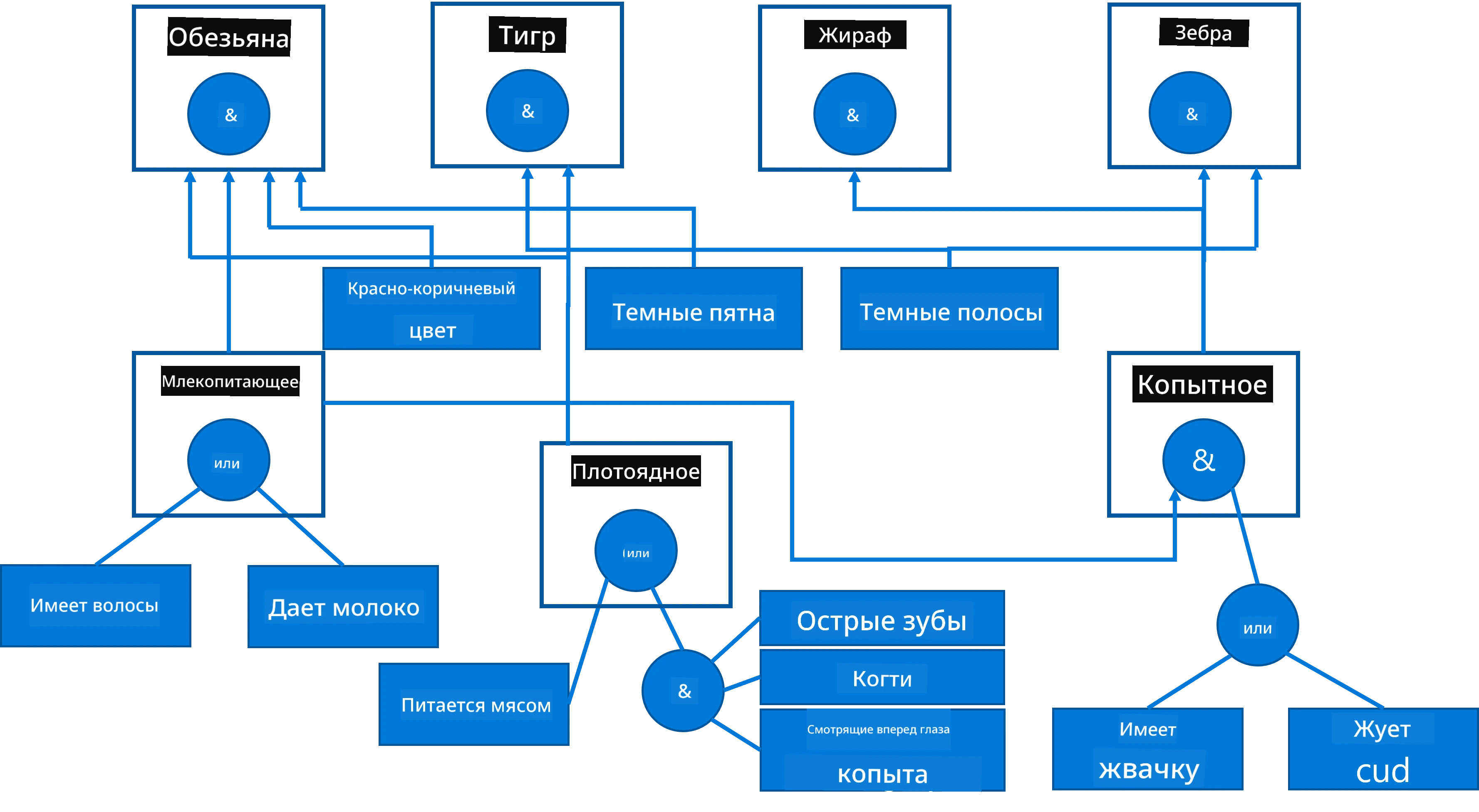 AND-OR дерево