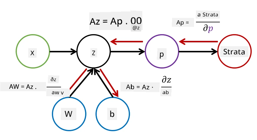 výpočtový graf