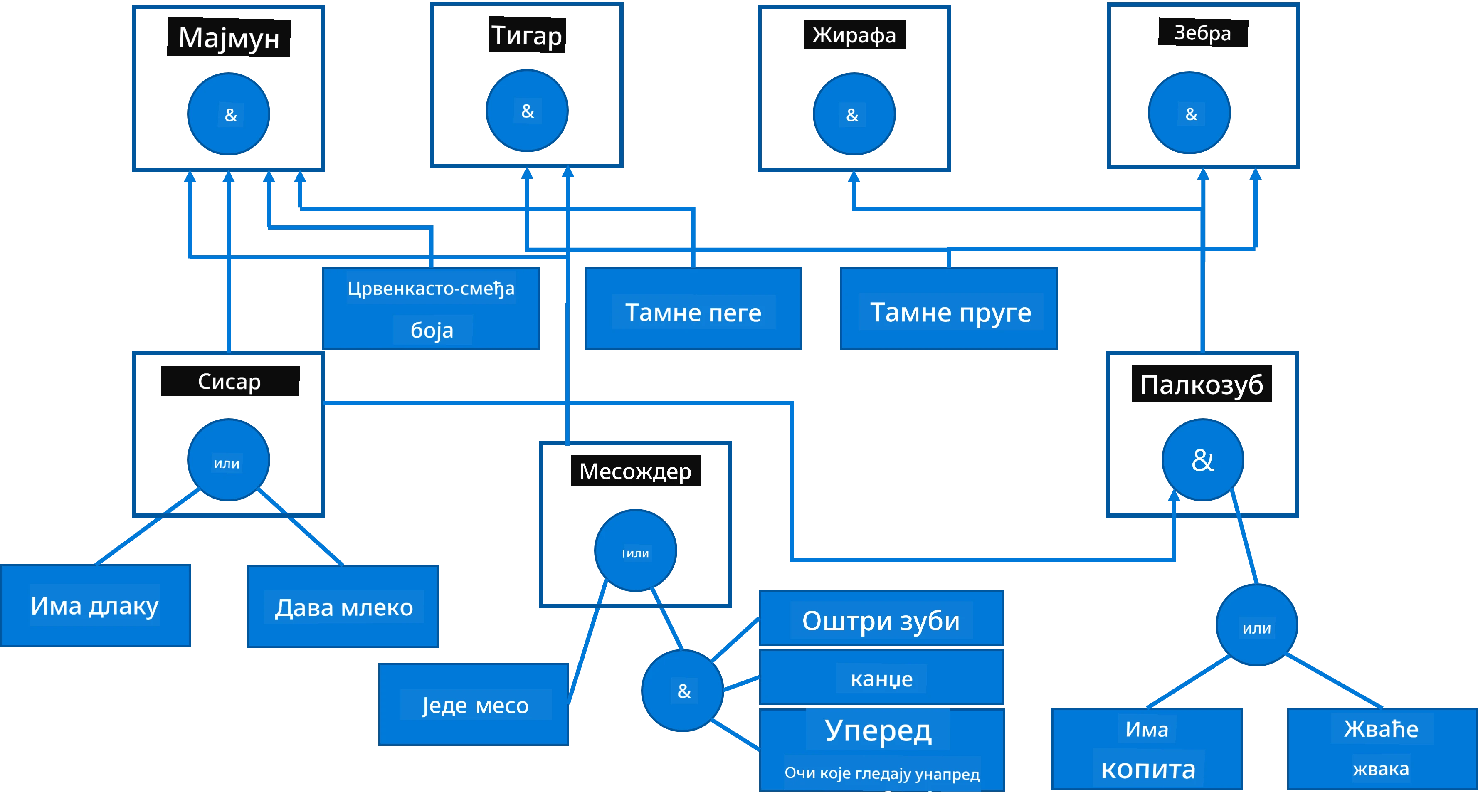 AND-OR стабло