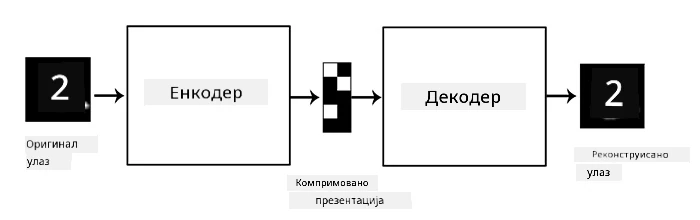 Дијаграм аутоенкодера