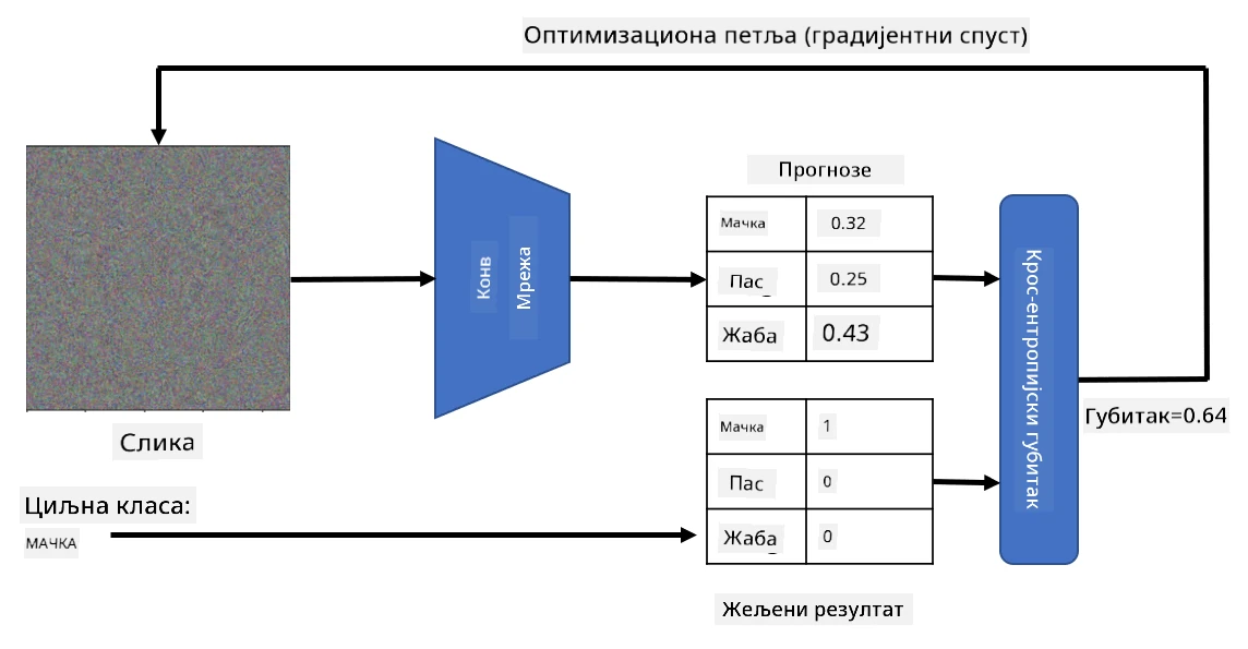 Петља оптимизације слике