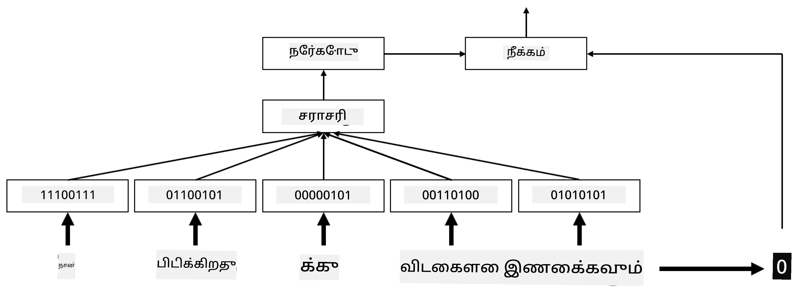 ஐந்து வரிசை வார்த்தைகளுக்கான எம்பெடிங் வகைப்பாட்டாளரை காட்டும் படம்.