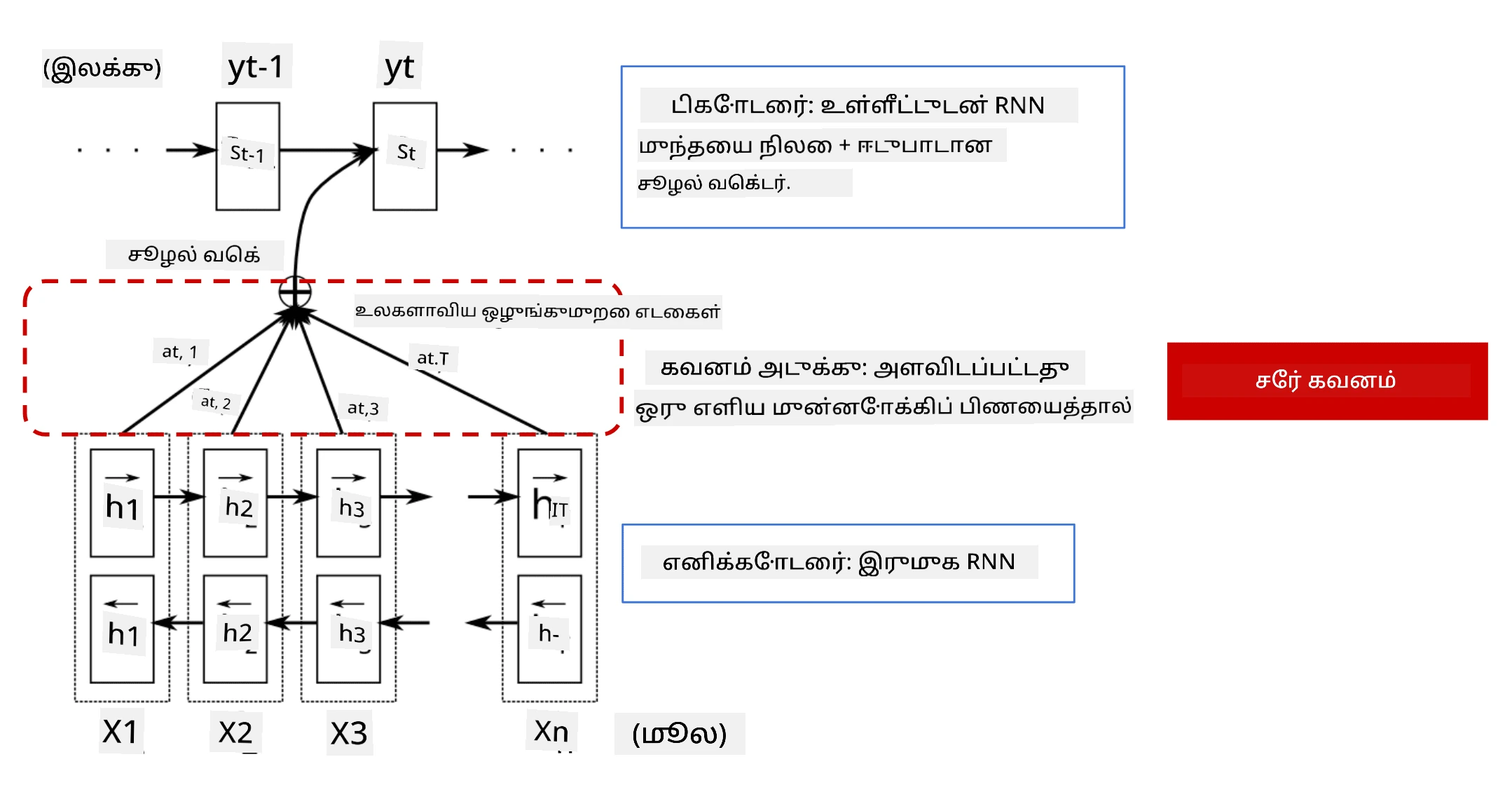 என்கோடர்/டிகோடர் மாடல் மற்றும் சேர்க்கை கவன அடுக்கு