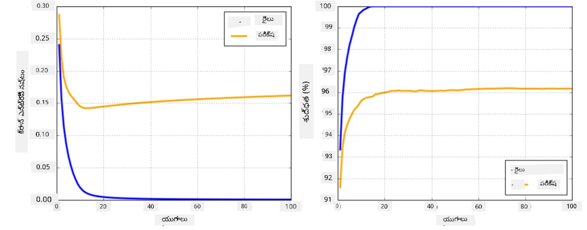 overfitting
