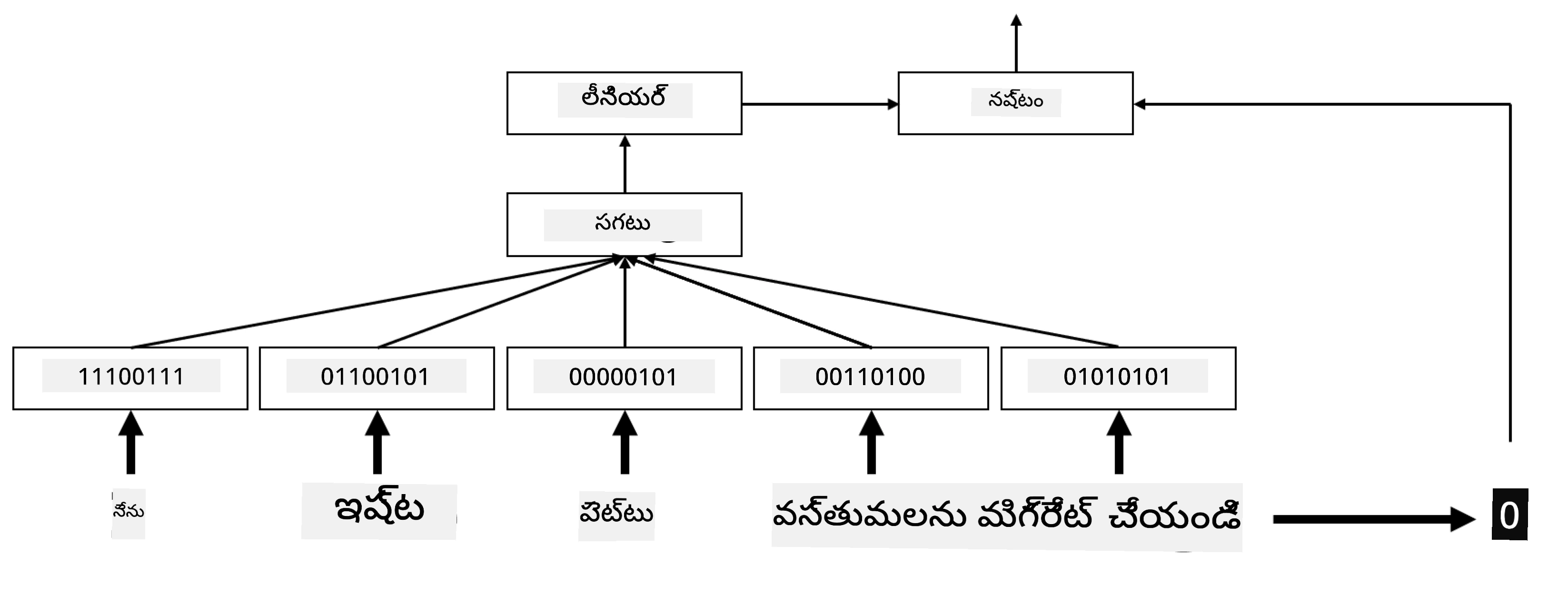 ఐదు వరుస పదాల కోసం ఎంబెడ్డింగ్ క్లాసిఫైయర్ చూపిస్తున్న చిత్రం.