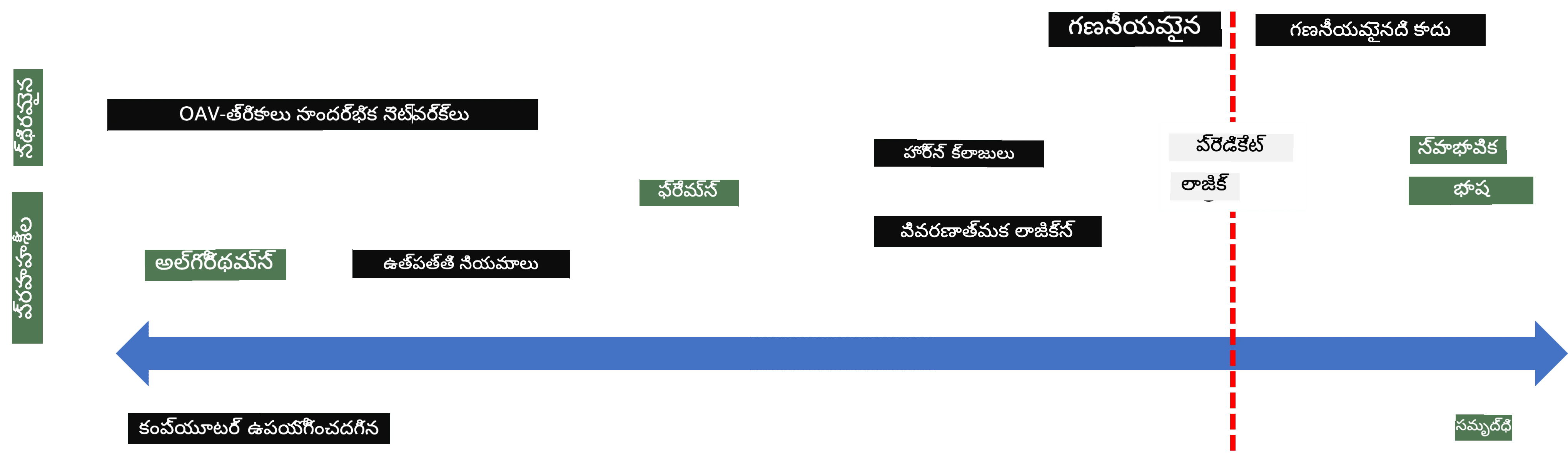 Knowledge representation spectrum