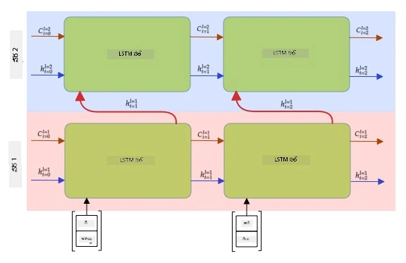 Image showing a Multilayer long-short-term-memory- RNN