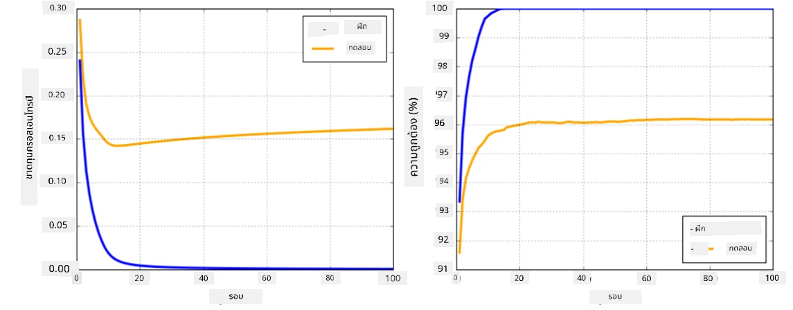 overfitting