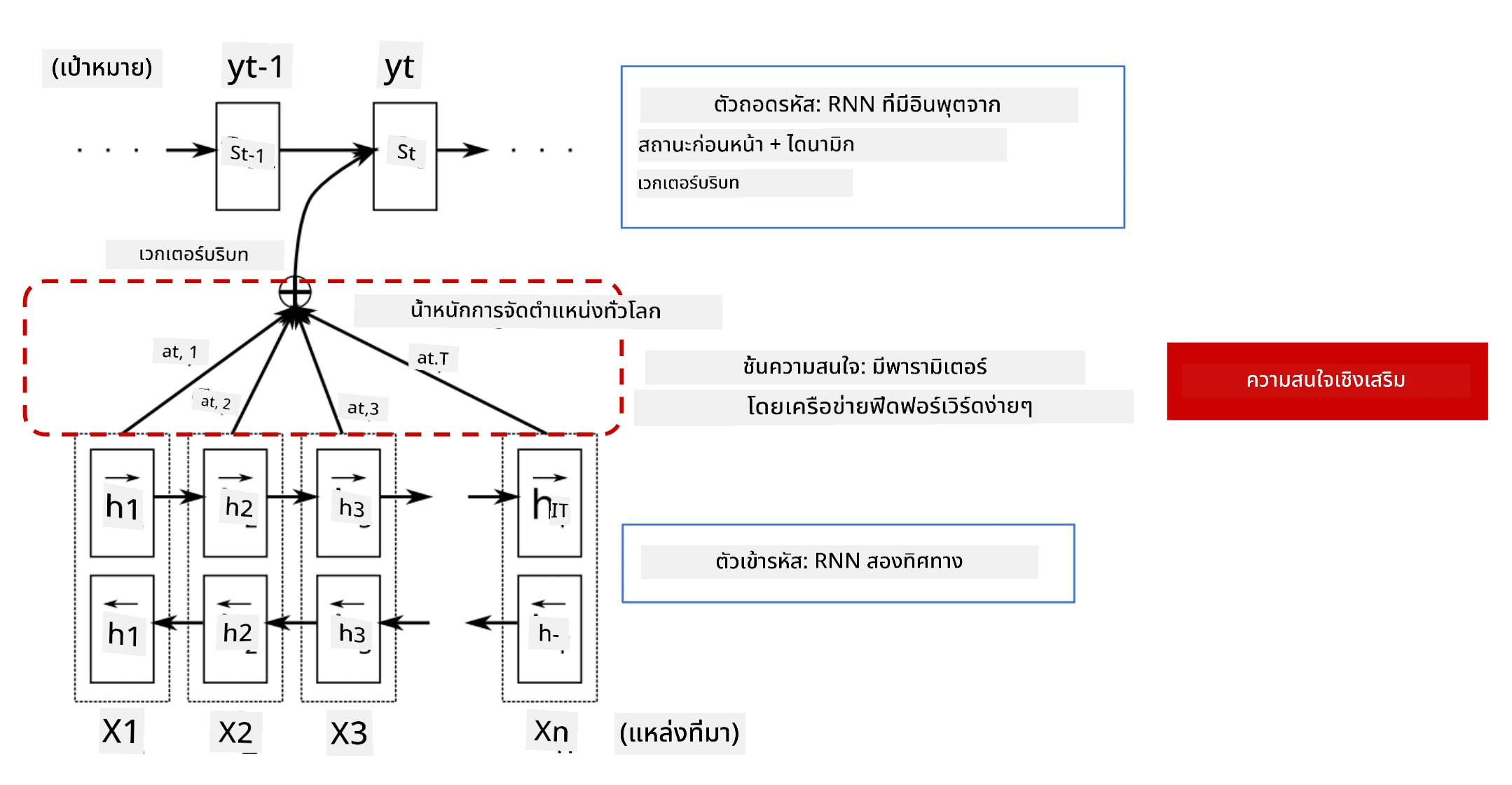 ภาพแสดงโมเดล encoder/decoder พร้อมชั้น attention แบบ additive