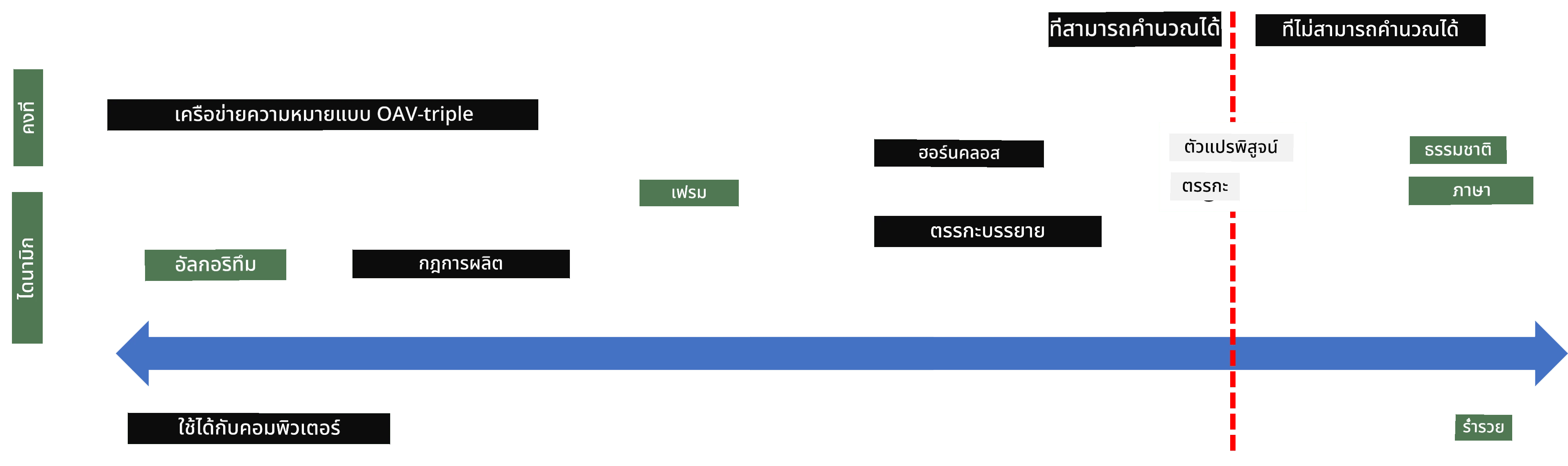 สเปกตรัมการแทนความรู้