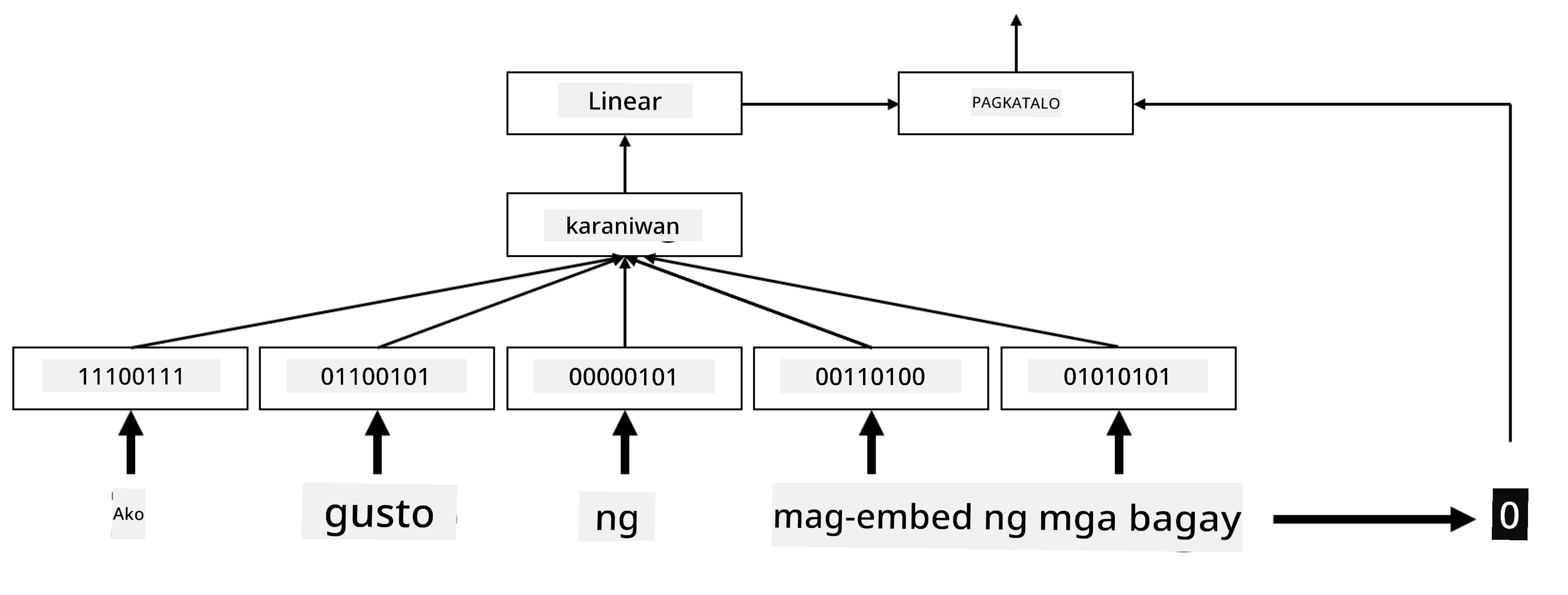 Larawan na nagpapakita ng isang embedding classifier para sa limang sequence words.