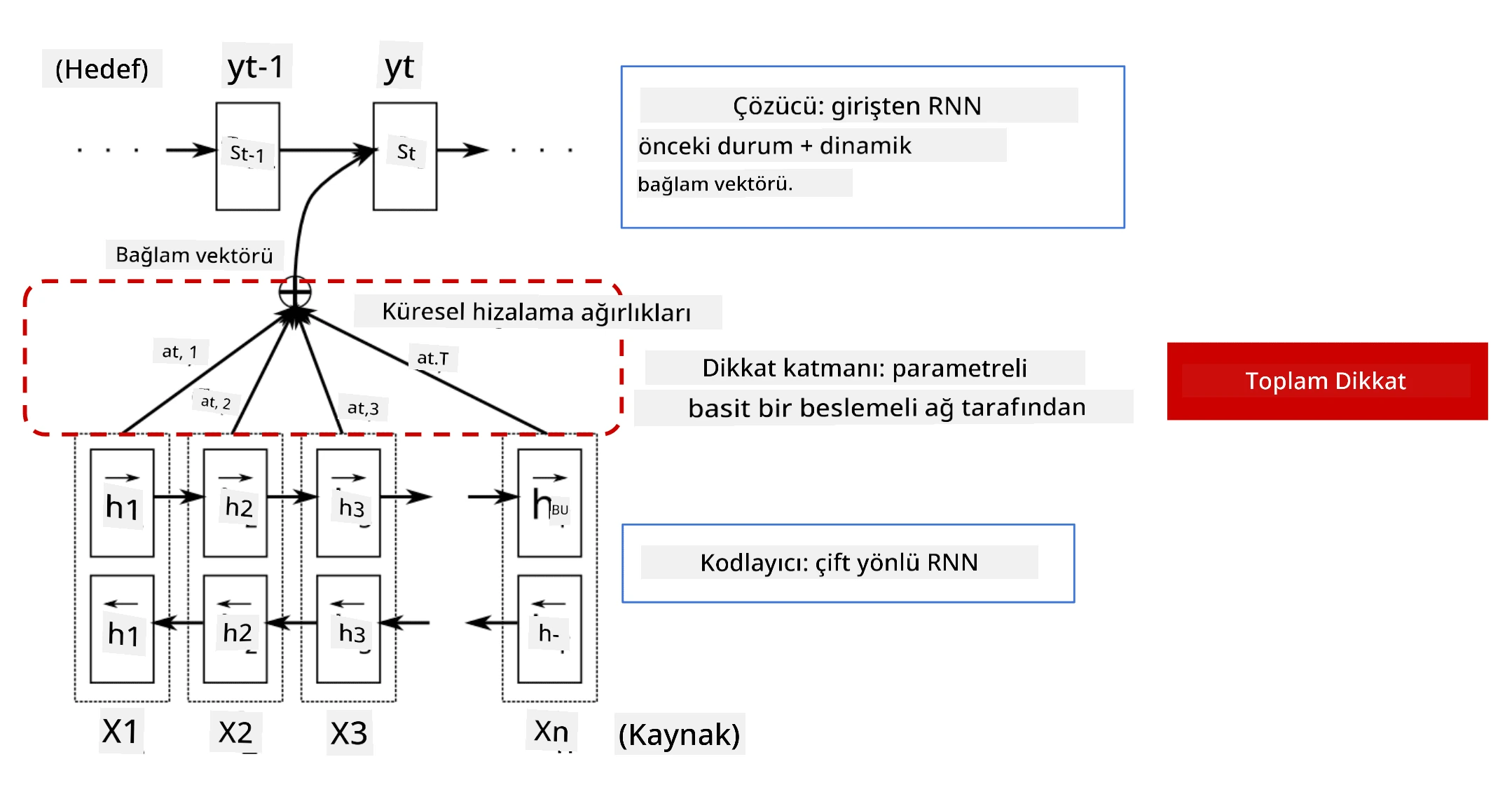Eklenecek bir dikkat katmanı ile encoder/decoder modelini gösteren görsel